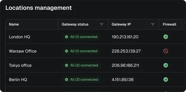 Locations management table listing London HQ, Warsaw Office, Tokyo and Berlin with gateway connection status and firewall state
