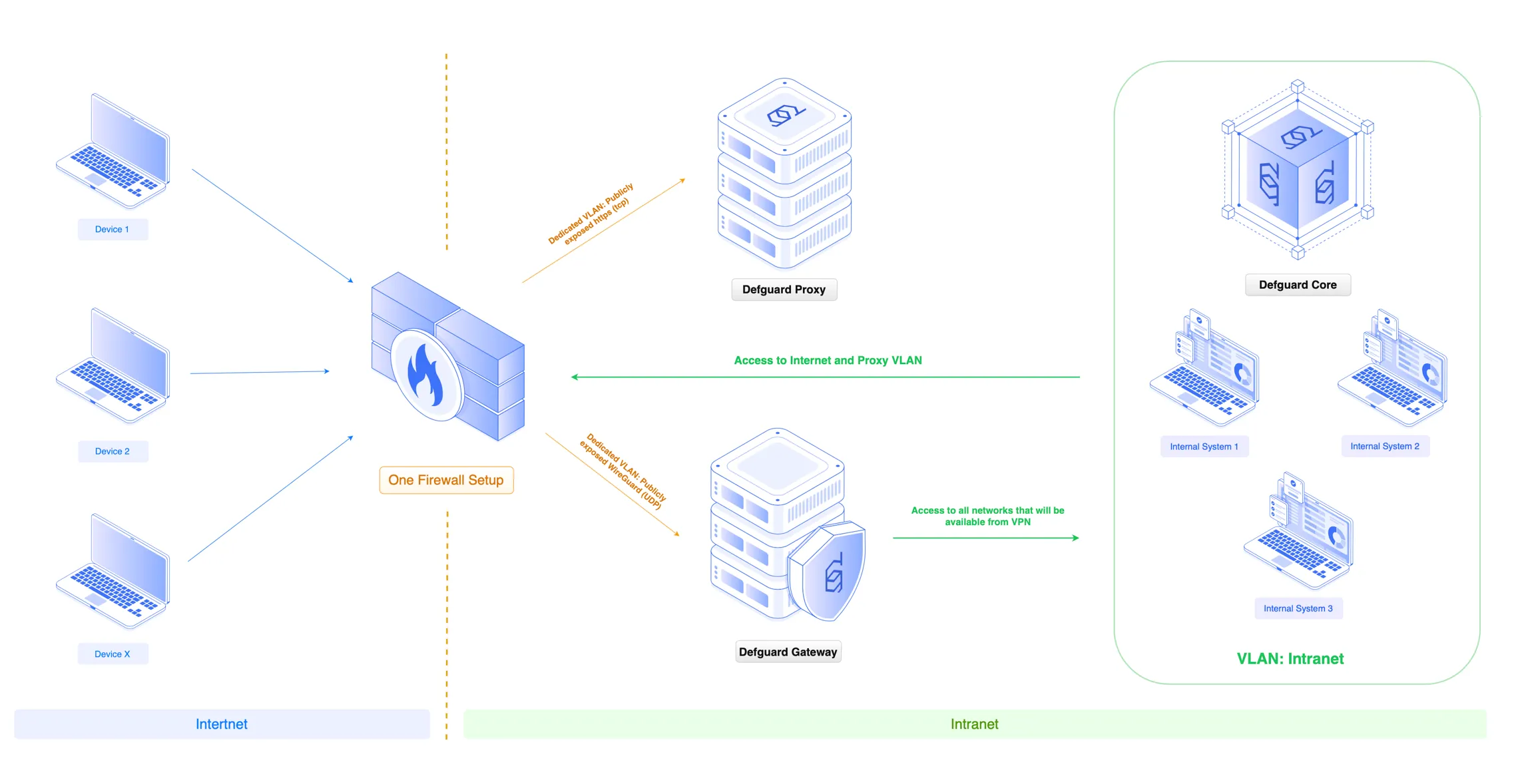 Defguard architecture: Segmented, isolated control-plane and edge components