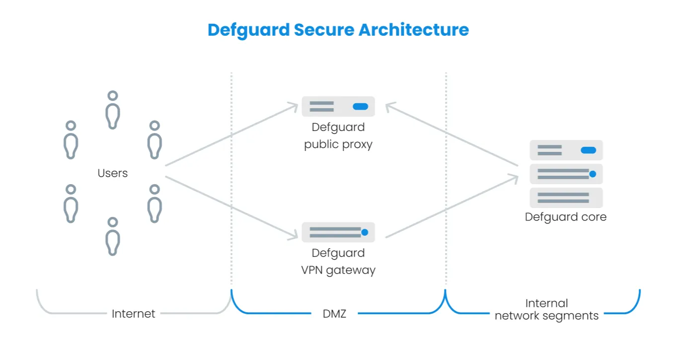 Defguard Secure Architecture