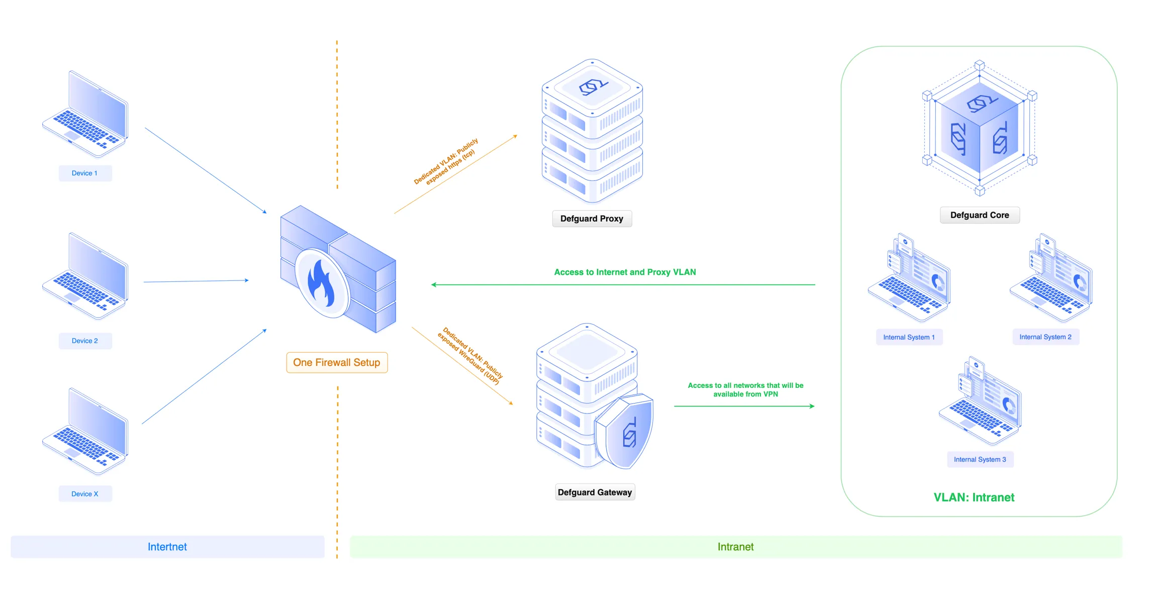 Defguard Secure-by-Design Architecture