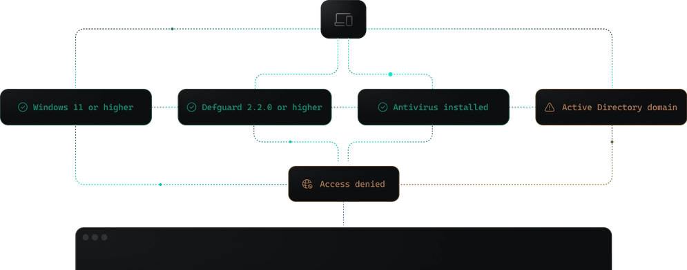 A device is checked against four requirements. It passes Windows 11 or higher, the Defguard client version and antivirus installed, but fails Active Directory domain membership, so access is denied.