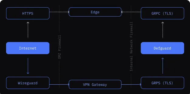 Architecture diagram showing internet and WireGuard traffic reaching Defguard and the VPN gateway through DMZ and internal firewalls over HTTPS and gRPC with TLS