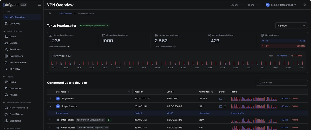 Defguard VPN Overview for the Tokyo Headquarter location: active users and devices, network usage, hourly activity and connected devices